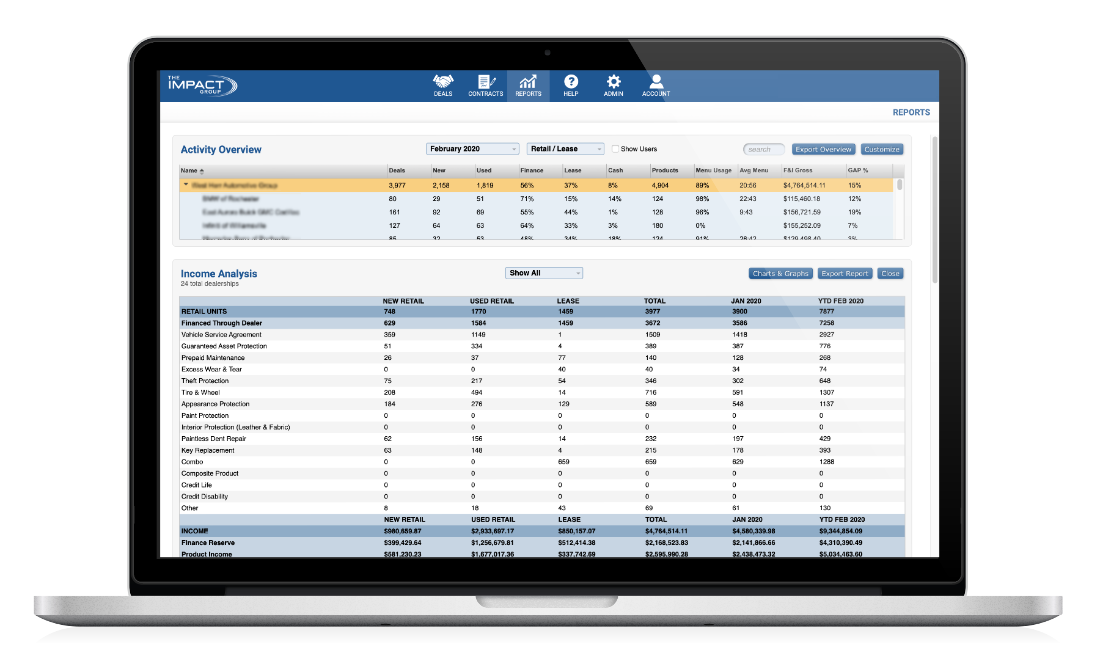 ImpactAnalytics detailed reporting on dealership front-end and F&I sales figures, rankings, performance, and effort. Email reports or view them in our Dashboard platform.